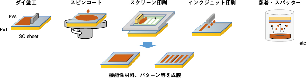 PET/PVA二層フィルム「SOシート」を使った機能性膜、レジスト・電極 パターンの塗工