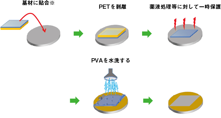 PET/PVA二層フィルム「SOシート」を使った製造工程内における一時保護