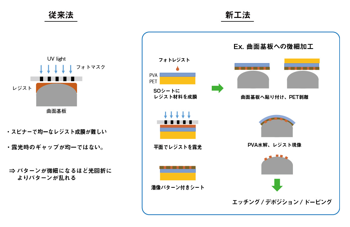 SOシートを使った立体リソグラフィの従来法と新工法の比較図