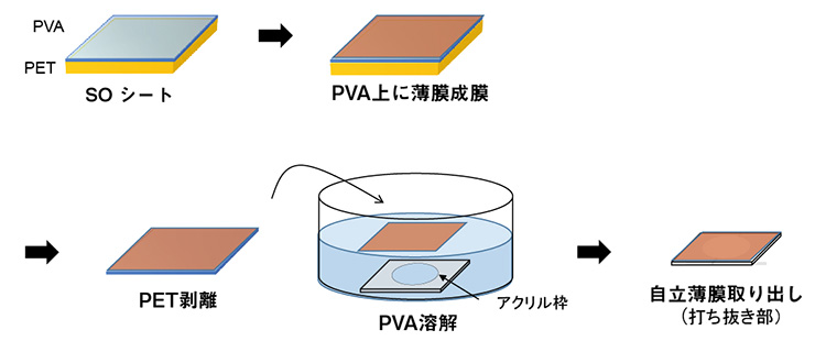 SOシートを使った自立薄膜の作成工程の図